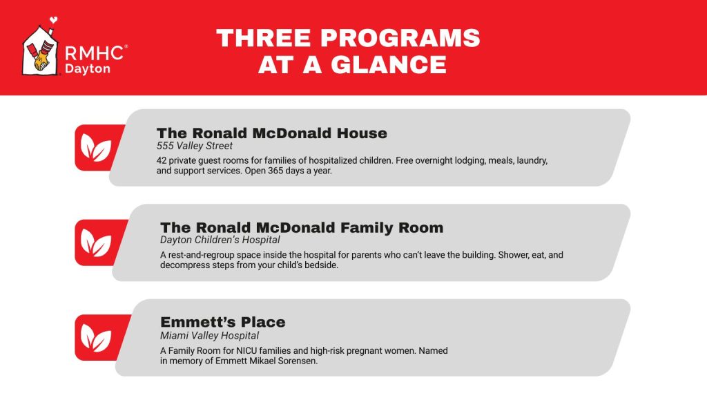 RMHC Dayton three programs: Ronald McDonald House with 42 guest rooms, Ronald McDonald Family Room at Dayton Children's Hospital, and Emmett's Place at Miami Valley Hospital