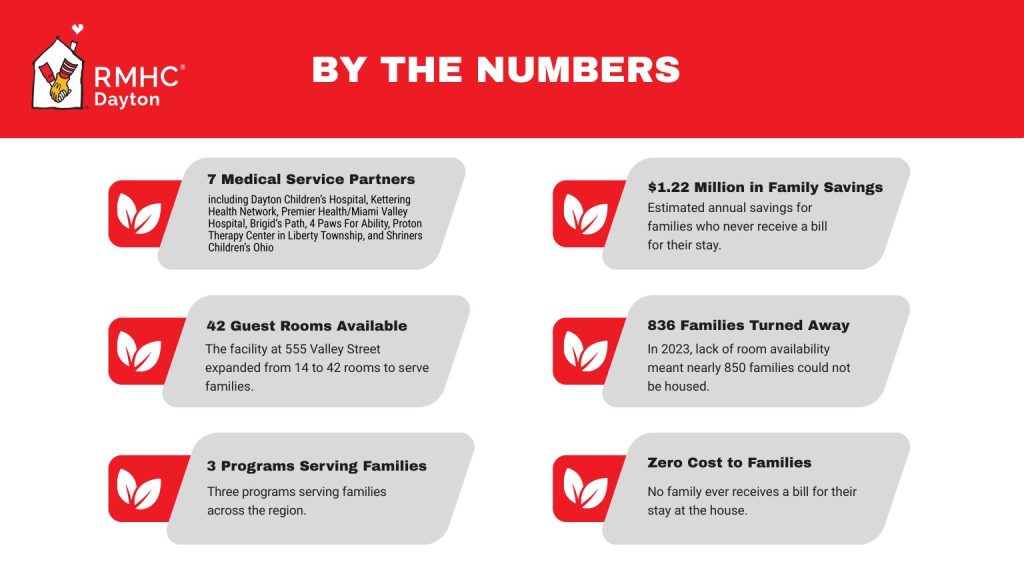 RMHC Dayton by the numbers: 42 guest rooms, 3 programs, 7 medical service partners, 15,000 guests served in 2021, $1.15 million saved for families, 906 families turned away in 2024, 373 nights longest stay, 365 days open, $0 cost to families