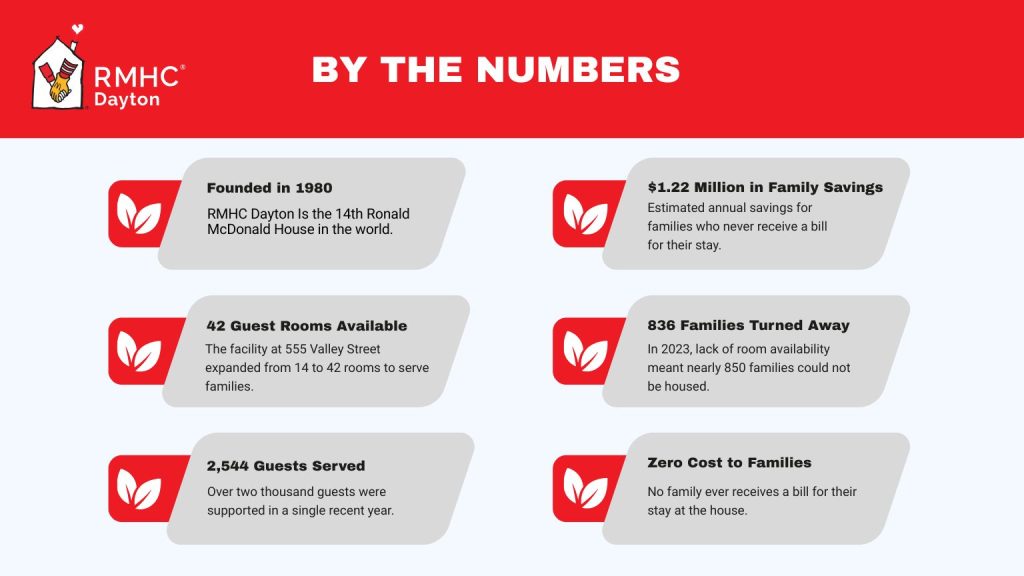 RMHC Dayton: By the Numbers Founded in 1980; 14th Ronald McDonald House in the world Expanded from 14 to 42 guest rooms at 555 Valley Street 2,544 guests served in a single recent year $1.22 million in estimated savings for families in that year 836 families turned away in 2023 due to lack of available rooms Families never receive a bill for their room